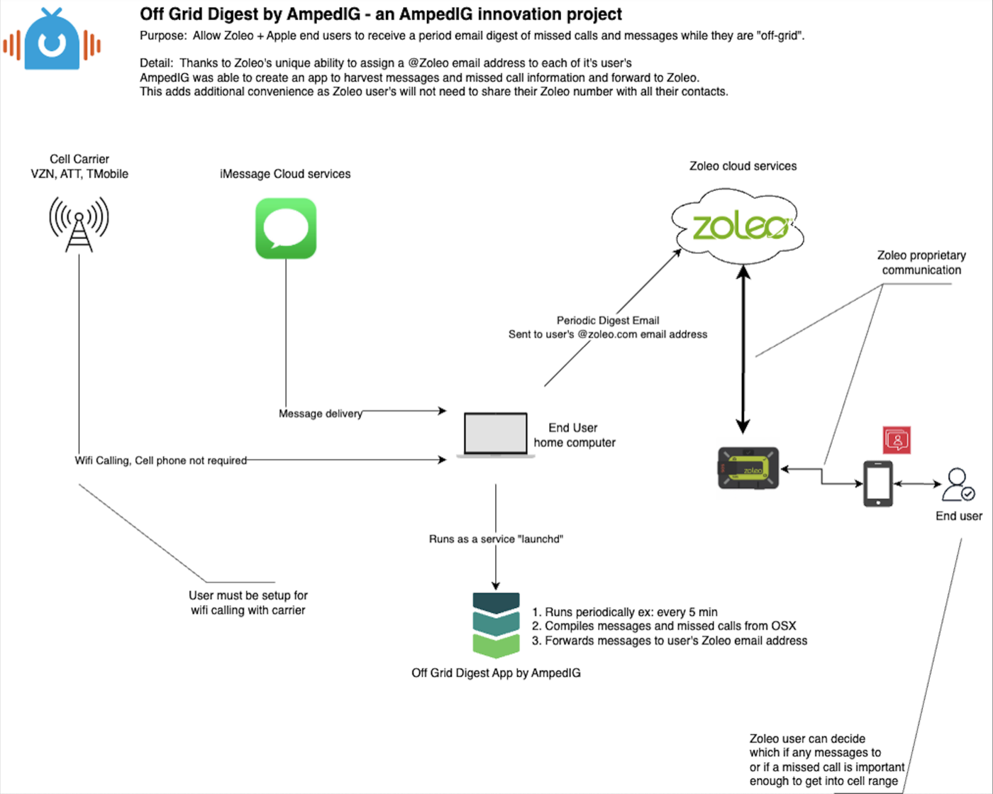 Architecture diagram: messages arrive from the cell carrier and iMessage cloud services to the user's home Mac, where Off-Grid Digest runs as a launchd service every few minutes, compiles messages and missed calls, and forwards them as a periodic digest email to the user's Zoleo address, which reaches the Zoleo device in the field.